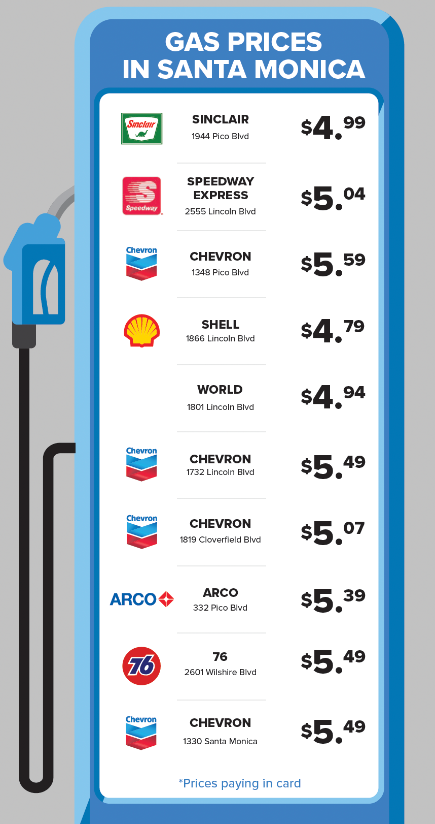 Los Angeles gas prices surge more than 53 cents in a week