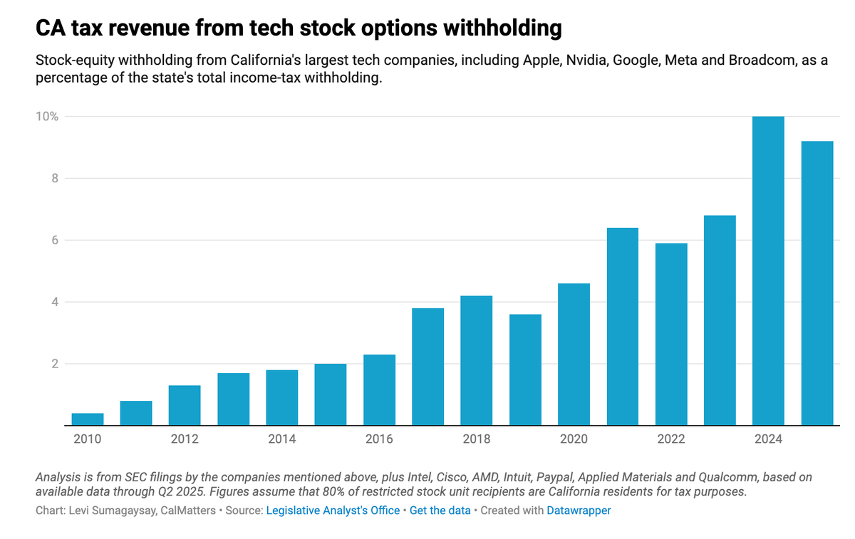 AI Boom Boosts California Taxes, But How Long?