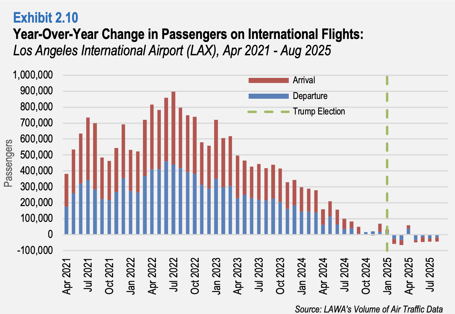 Federal immigration enforcement cost LA County businesses millions with a disrupted workforce