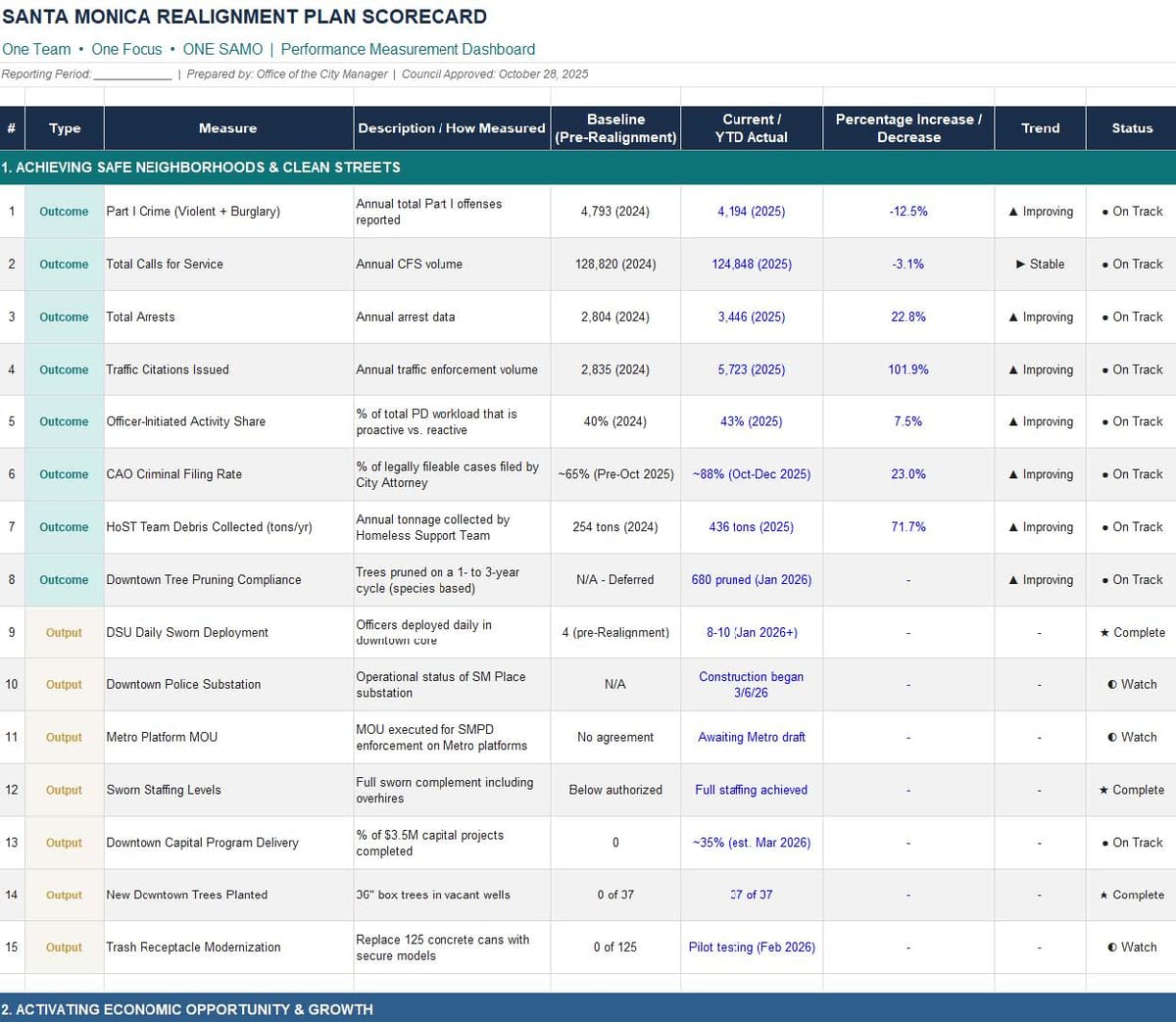 City Manager's realignment plan has dropped serious crime by 12.5% as focus evolves to economics